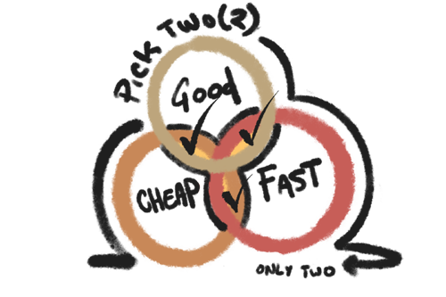 This is a venn diagram reminding folks that you can pick two of the three in hiring folks to work for you: Cheap, Good and Fast. There is no interlap of all three.