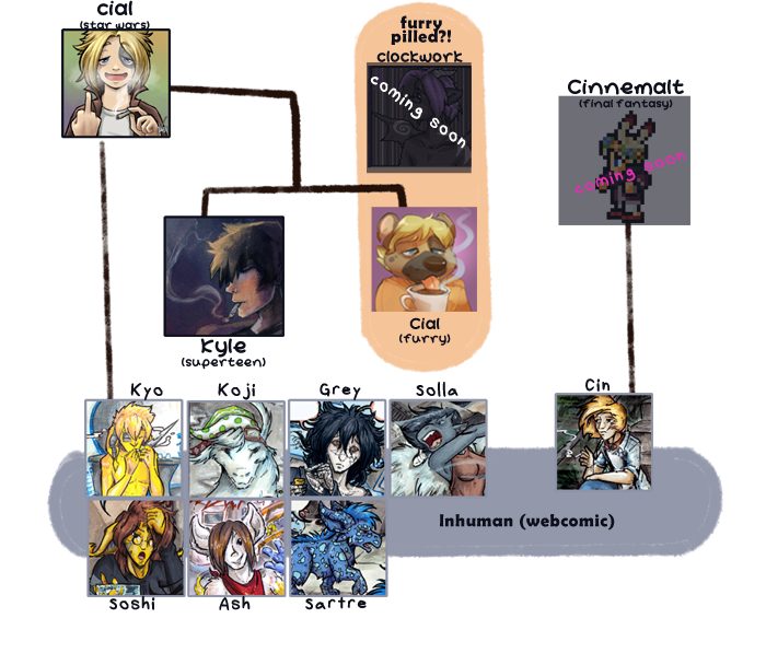 This is a rough map of some OCs of mine. Starting with humanoid stoner Cial, a line is drawn to Superteen Kyle and into a box marked Furry Pilled with a hyena version of Cial as well as a greyed out dragon named Clockwork marked Coming Soon. A greyed out final fantasy ninja bunny man named Cinnemalt leads down to the inhuman comic character Cin. Leading down from humanoid Cial a line draws to Inhuman alien character Kyo. The rest of the inhuman cast are there too i mean why not